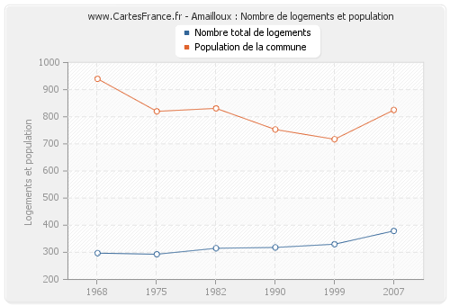 Amailloux : Nombre de logements et population