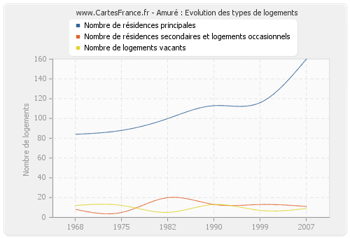 Amuré : Evolution des types de logements