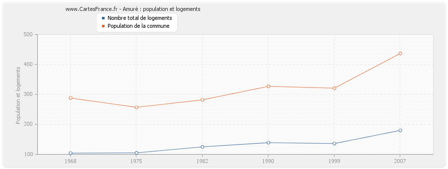 Amuré : population et logements