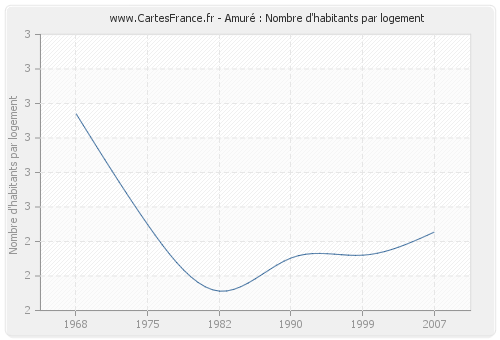 Amuré : Nombre d'habitants par logement