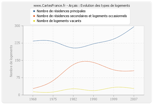 Arçais : Evolution des types de logements