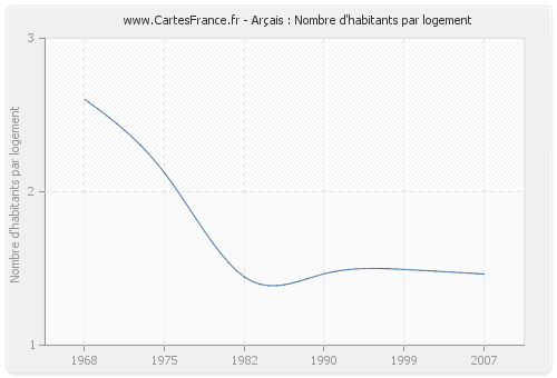 Arçais : Nombre d'habitants par logement