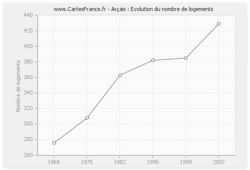 Arçais : Evolution du nombre de logements