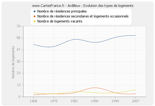 Ardilleux : Evolution des types de logements