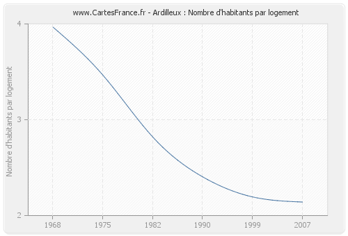 Ardilleux : Nombre d'habitants par logement