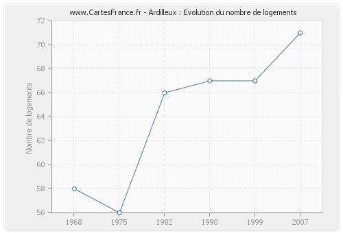 Ardilleux : Evolution du nombre de logements