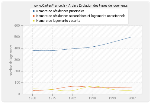 Ardin : Evolution des types de logements