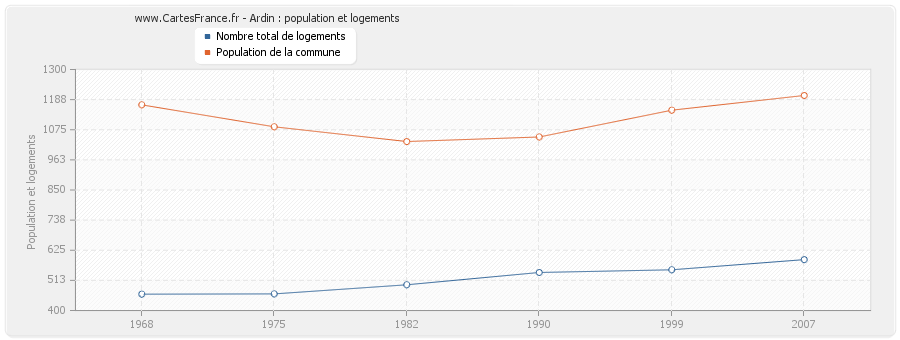 Ardin : population et logements