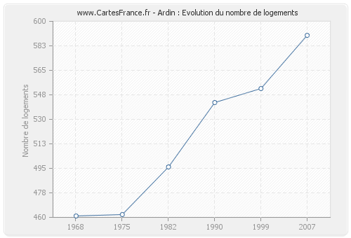 Ardin : Evolution du nombre de logements