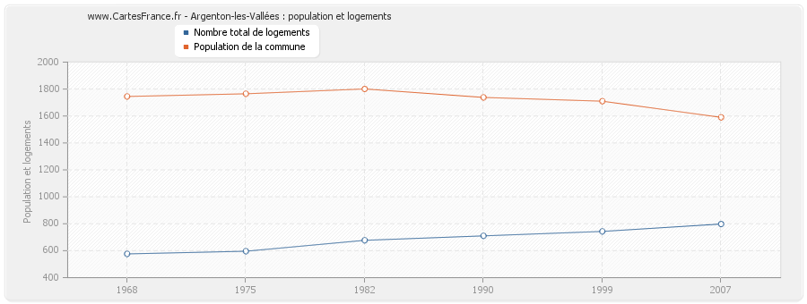 Argenton-les-Vallées : population et logements