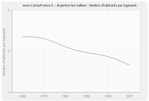 Argenton-les-Vallées : Nombre d'habitants par logement