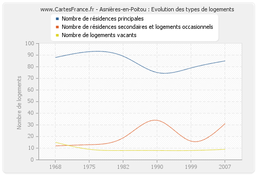 Asnières-en-Poitou : Evolution des types de logements