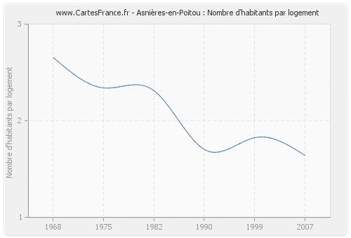 Asnières-en-Poitou : Nombre d'habitants par logement