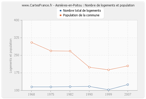 Asnières-en-Poitou : Nombre de logements et population