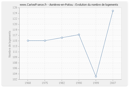 Asnières-en-Poitou : Evolution du nombre de logements