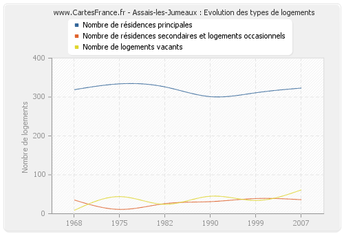 Assais-les-Jumeaux : Evolution des types de logements