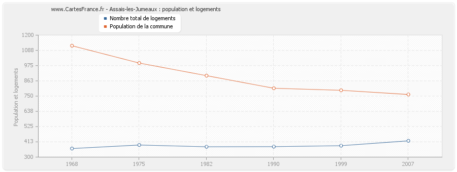 Assais-les-Jumeaux : population et logements