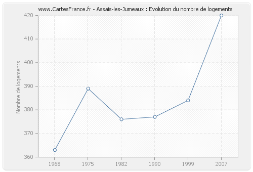 Assais-les-Jumeaux : Evolution du nombre de logements