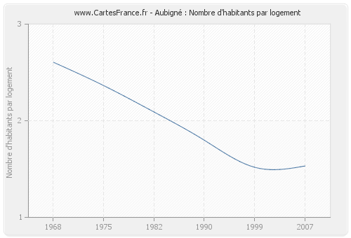 Aubigné : Nombre d'habitants par logement