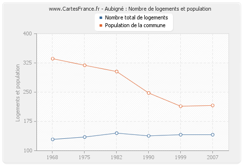 Aubigné : Nombre de logements et population