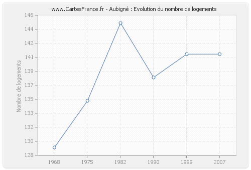 Aubigné : Evolution du nombre de logements