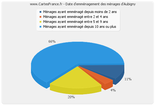 Date d'emménagement des ménages d'Aubigny