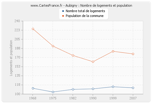 Aubigny : Nombre de logements et population