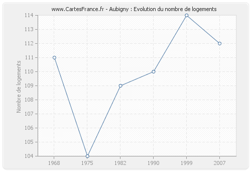 Aubigny : Evolution du nombre de logements