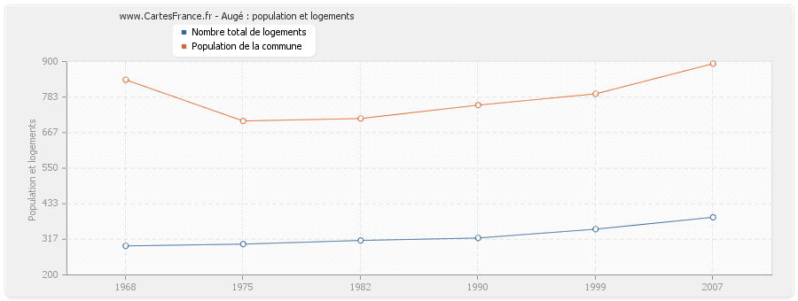 Augé : population et logements