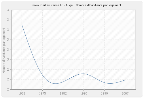 Augé : Nombre d'habitants par logement