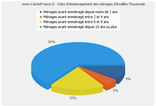 Date d'emménagement des ménages d'Availles-Thouarsais