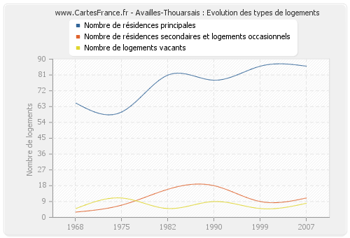 Availles-Thouarsais : Evolution des types de logements