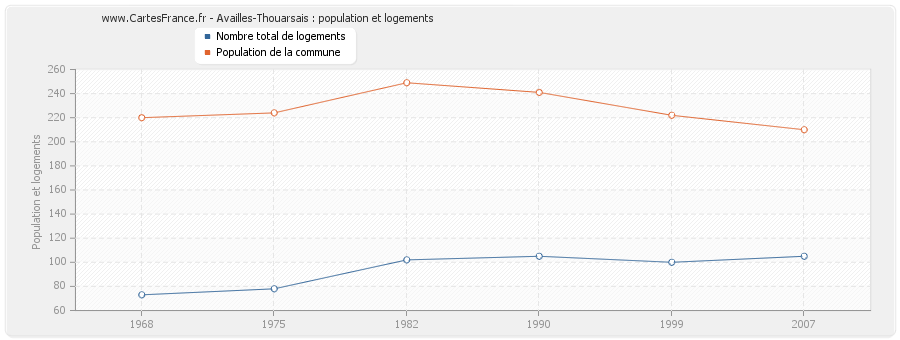 Availles-Thouarsais : population et logements