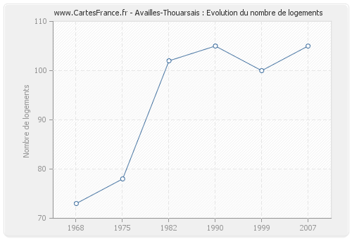Availles-Thouarsais : Evolution du nombre de logements