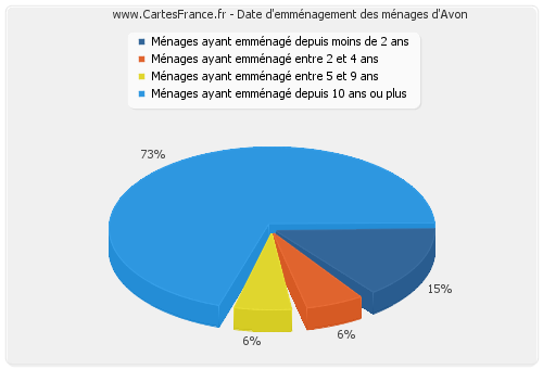 Date d'emménagement des ménages d'Avon