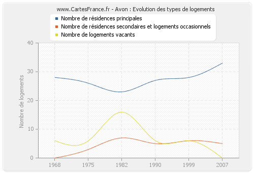 Avon : Evolution des types de logements