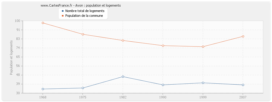 Avon : population et logements