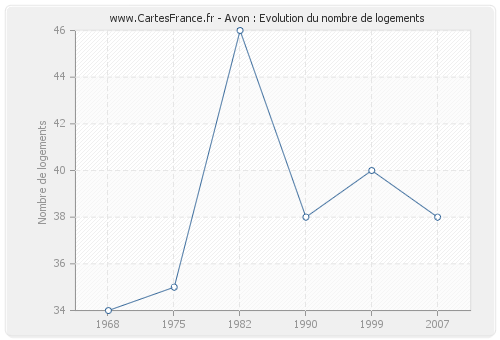 Avon : Evolution du nombre de logements