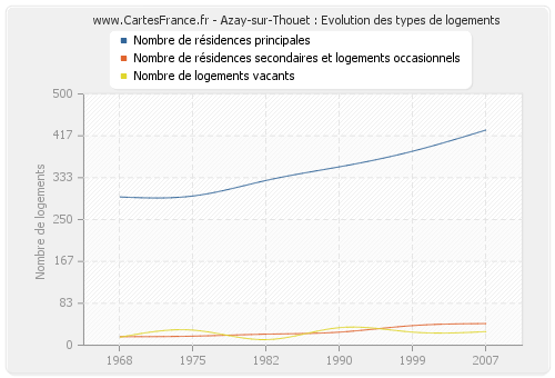 Azay-sur-Thouet : Evolution des types de logements