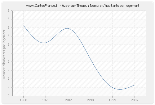 Azay-sur-Thouet : Nombre d'habitants par logement