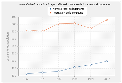 Azay-sur-Thouet : Nombre de logements et population