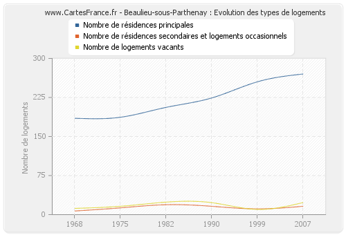 Beaulieu-sous-Parthenay : Evolution des types de logements