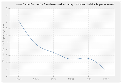 Beaulieu-sous-Parthenay : Nombre d'habitants par logement