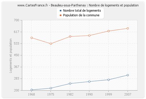 Beaulieu-sous-Parthenay : Nombre de logements et population