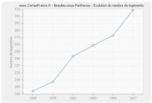 Beaulieu-sous-Parthenay : Evolution du nombre de logements