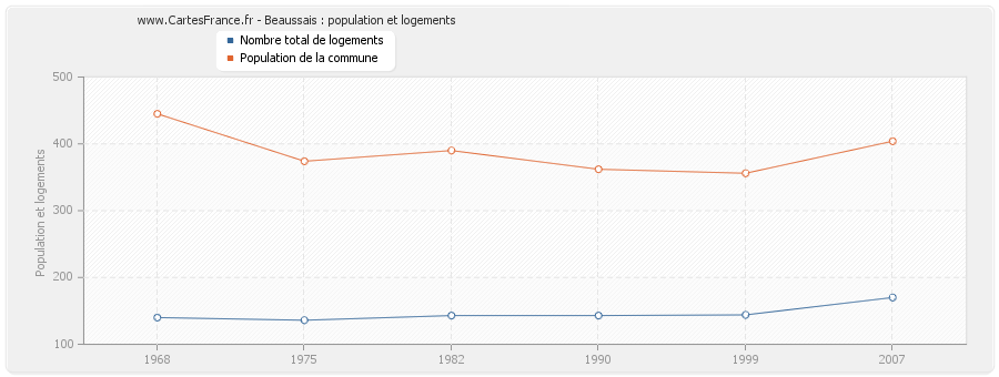 Beaussais : population et logements