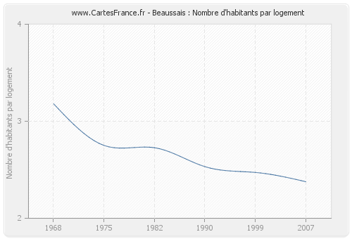 Beaussais : Nombre d'habitants par logement