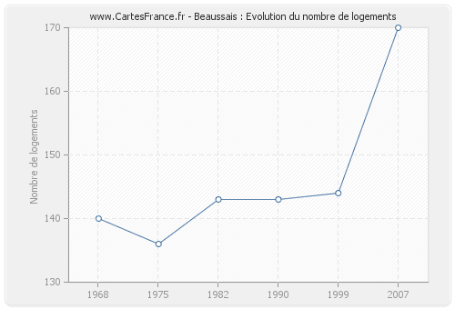 Beaussais : Evolution du nombre de logements