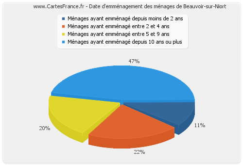 Date d'emménagement des ménages de Beauvoir-sur-Niort
