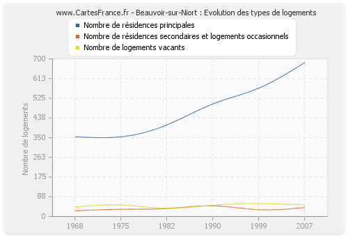 Beauvoir-sur-Niort : Evolution des types de logements
